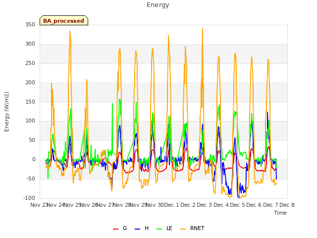 plot of Energy