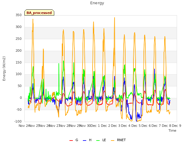 plot of Energy