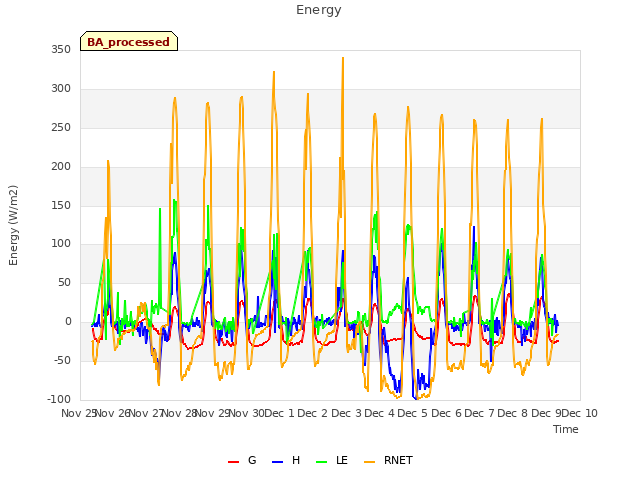 plot of Energy