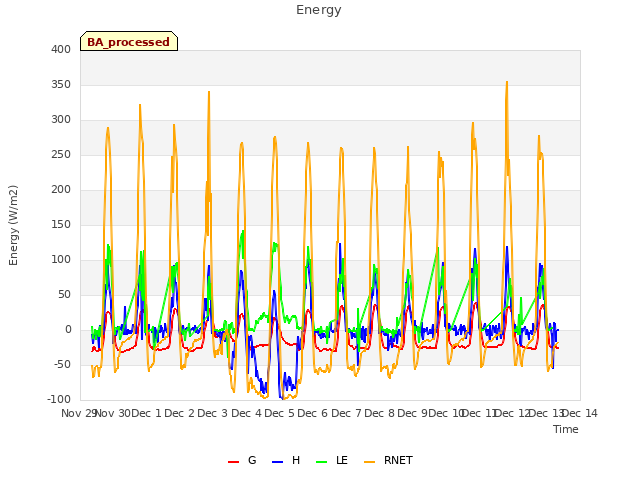 plot of Energy