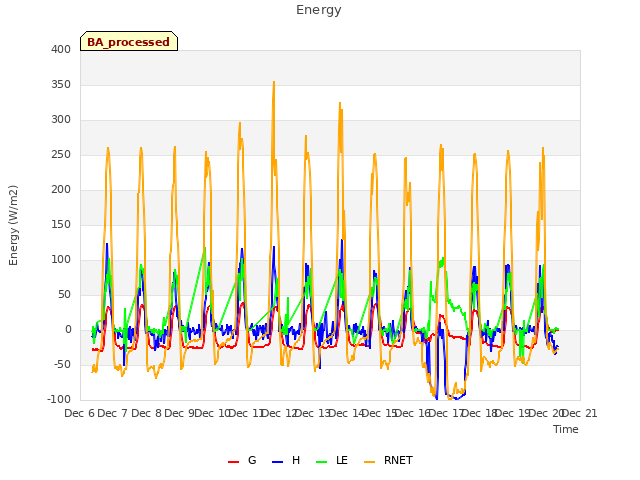 plot of Energy