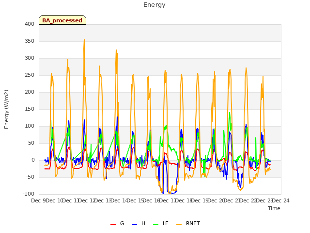 plot of Energy