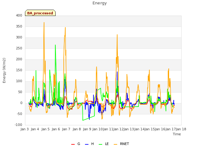 plot of Energy