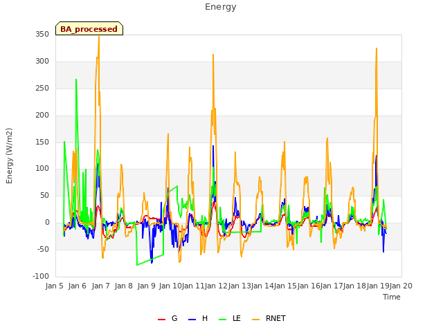 plot of Energy