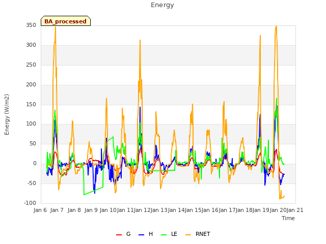 plot of Energy