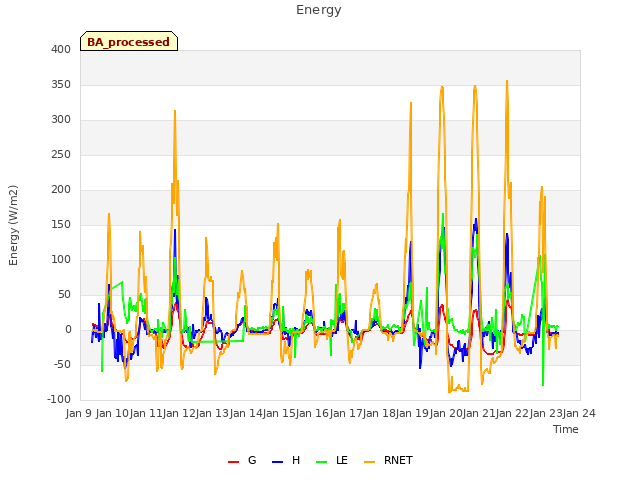 plot of Energy
