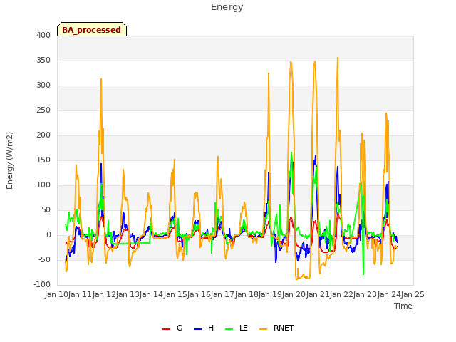 plot of Energy