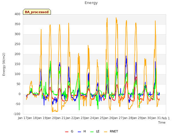 plot of Energy