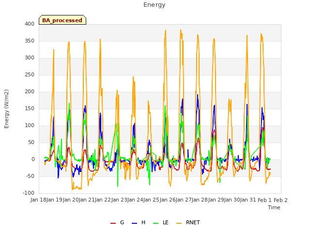 plot of Energy