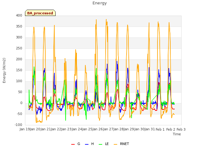 plot of Energy