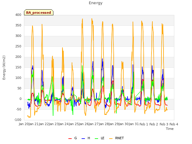 plot of Energy