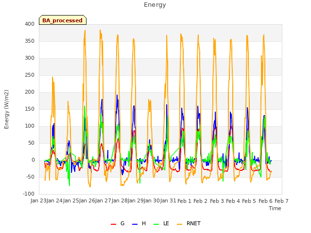 plot of Energy