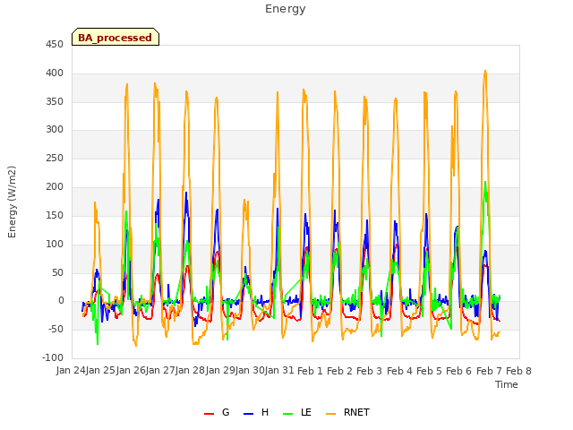 plot of Energy