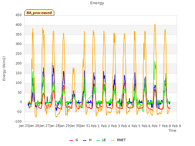 plot of Energy