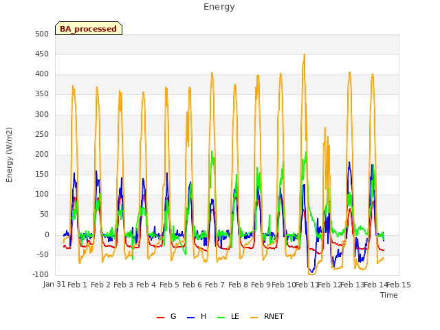 plot of Energy