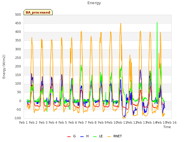 plot of Energy