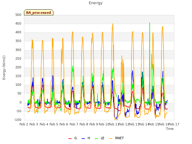 plot of Energy