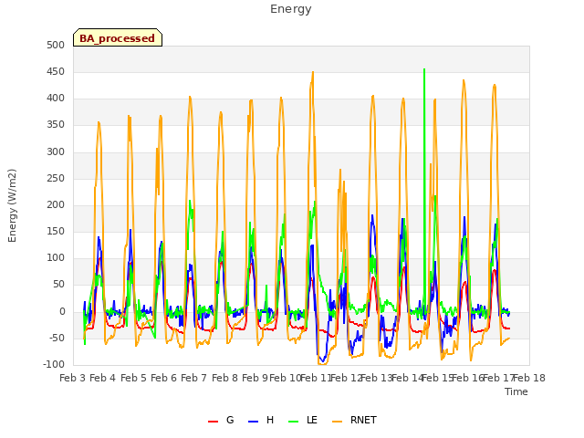 plot of Energy