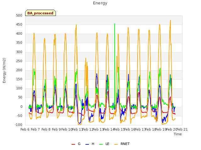 plot of Energy