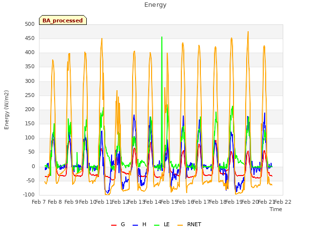 plot of Energy