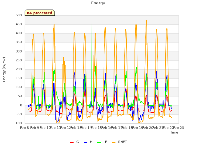 plot of Energy