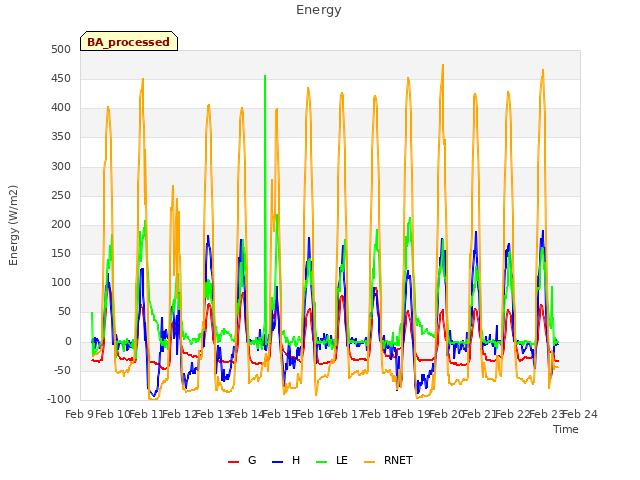 plot of Energy