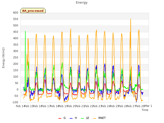 plot of Energy