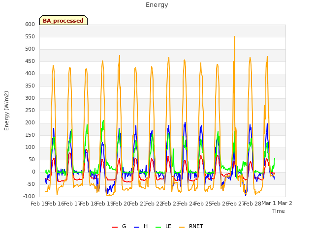 plot of Energy