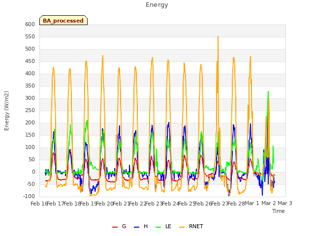 plot of Energy