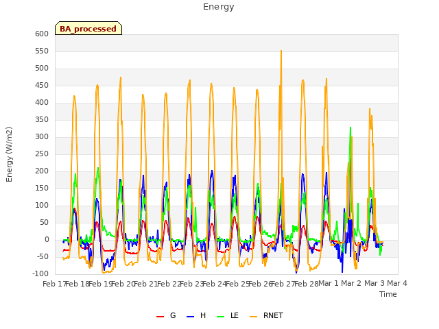 plot of Energy