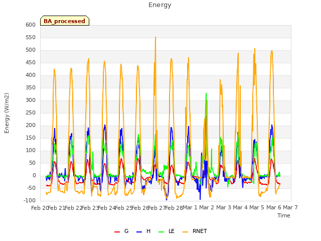 plot of Energy