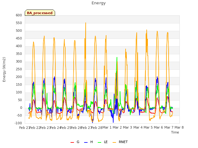 plot of Energy