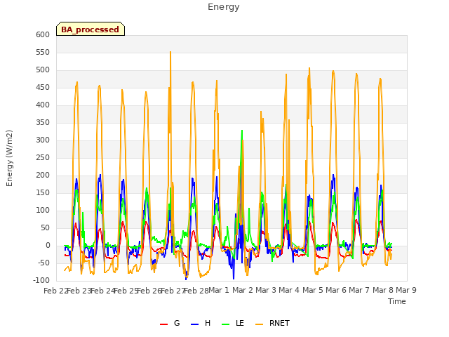 plot of Energy