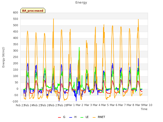 plot of Energy