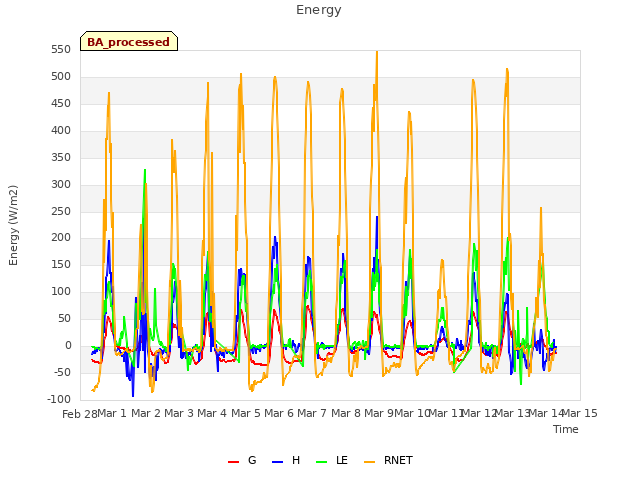 plot of Energy