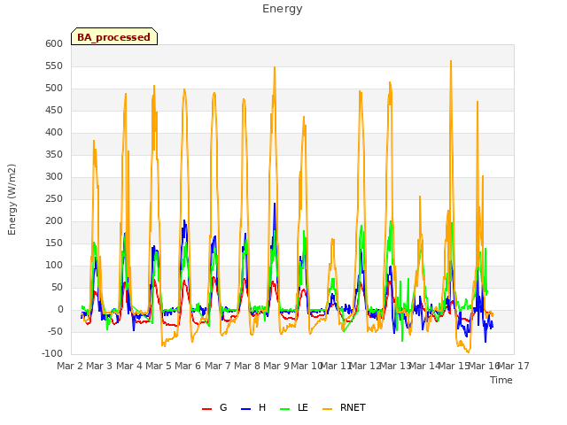 plot of Energy