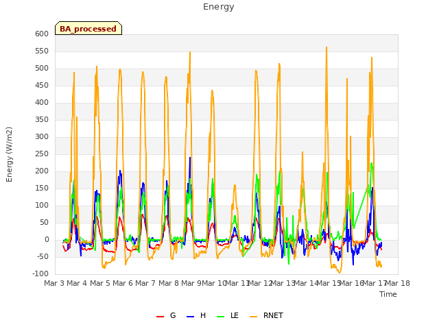 plot of Energy