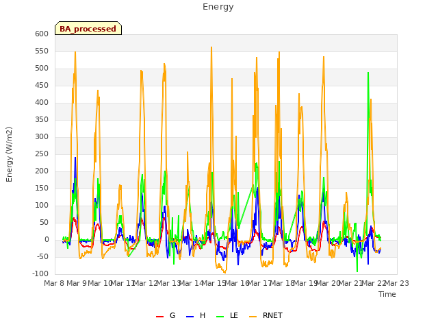 plot of Energy