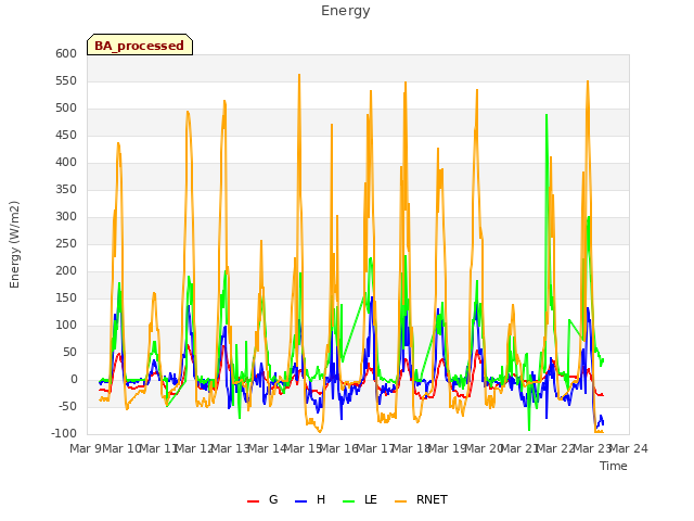 plot of Energy