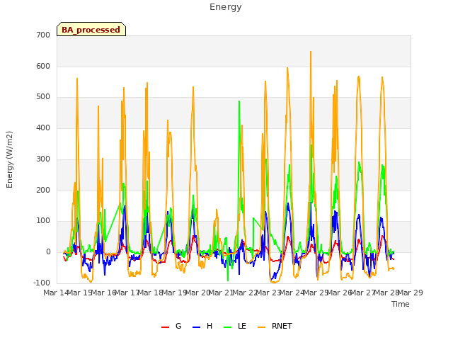 plot of Energy