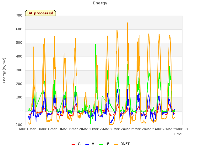 plot of Energy