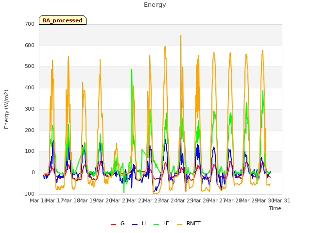 plot of Energy