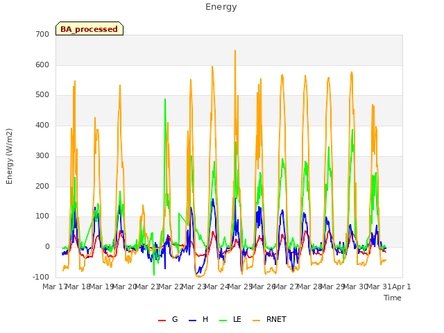 plot of Energy