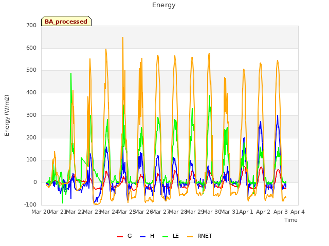 plot of Energy