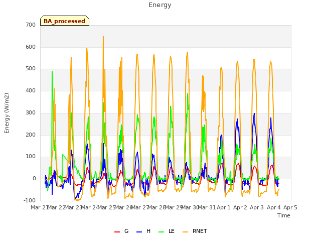 plot of Energy