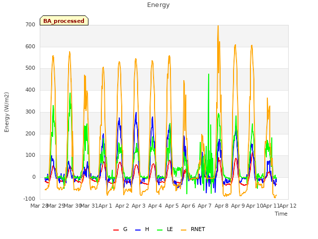 plot of Energy