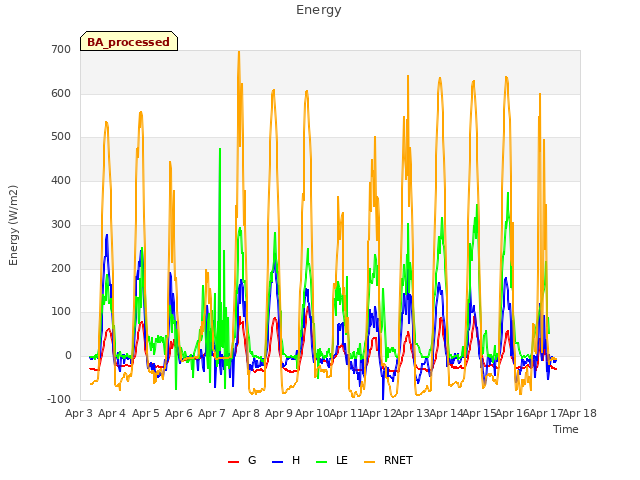 plot of Energy