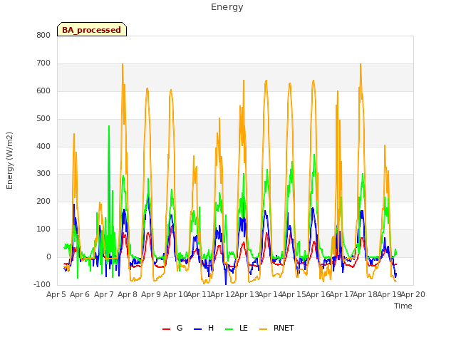 plot of Energy