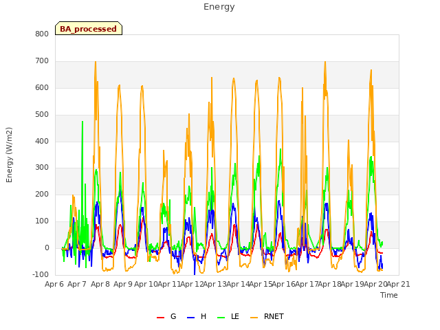 plot of Energy