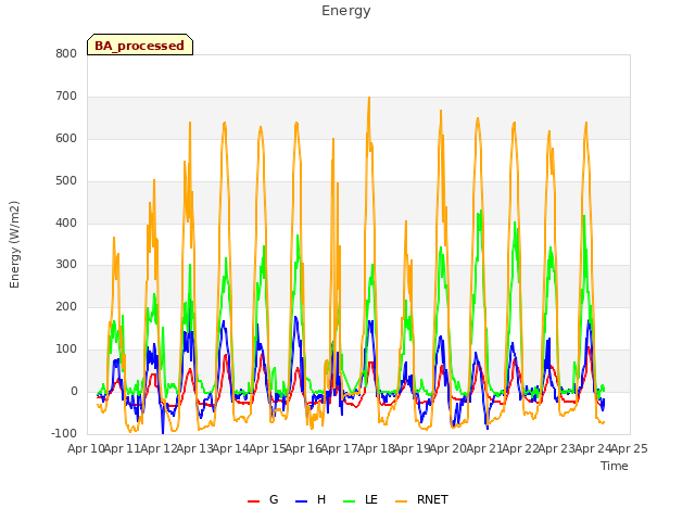 plot of Energy